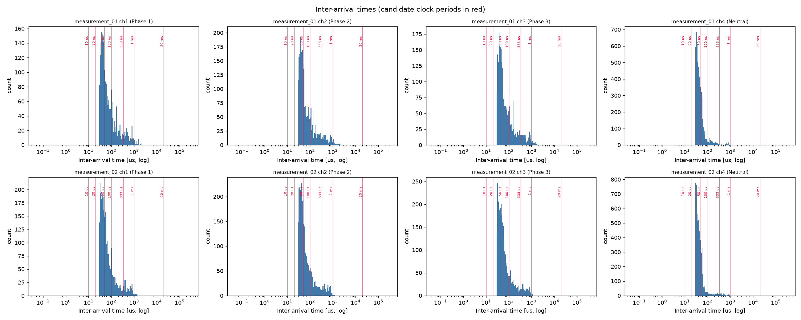 IA histograms