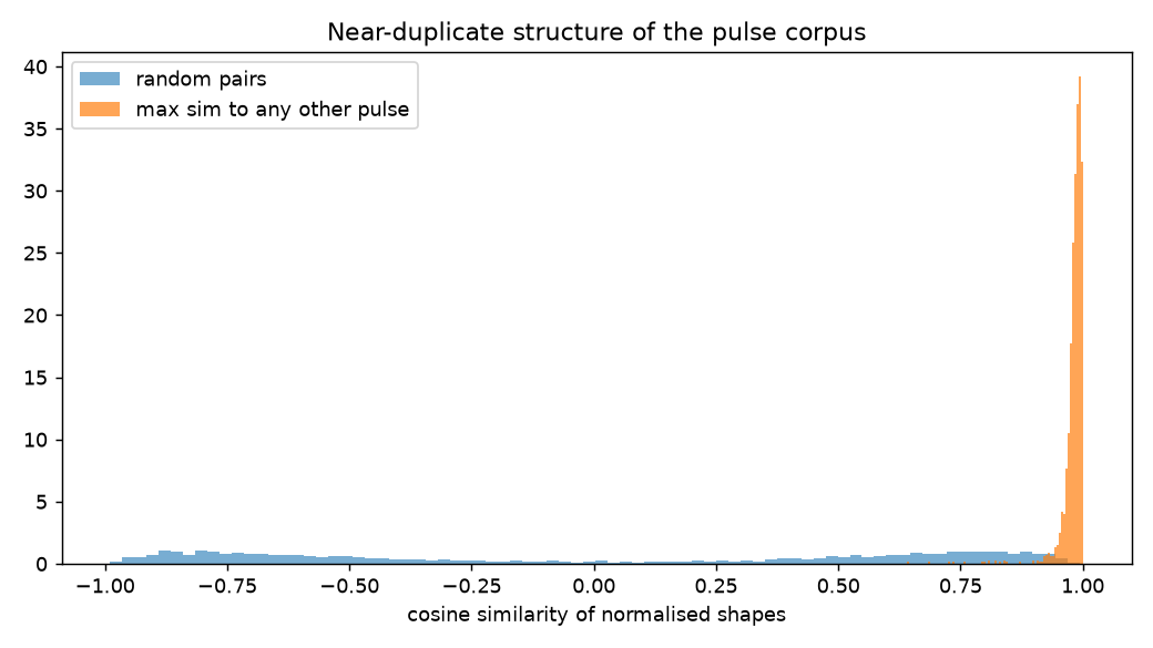 near duplicates